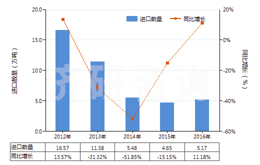 2012-2016年中國(guó)硫酸鉀(HS31043000)進(jìn)口量及增速統(tǒng)計(jì) 2012-2016年中國(guó)硫酸鉀(HS31043000)進(jìn)口量及增速統(tǒng)計(jì)